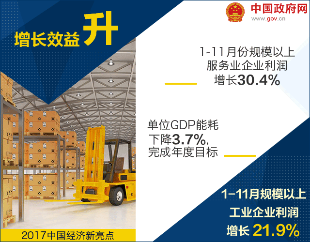 18个数据告诉你,2017年中国经济质量高在哪