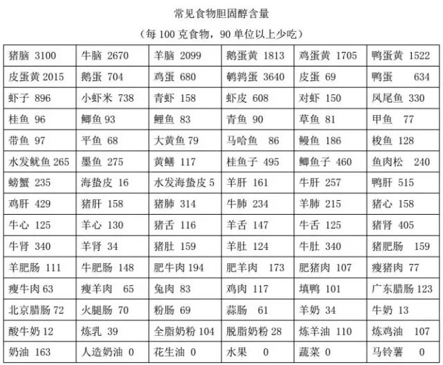 胆固醇一览表,这5种食物让胆固醇飙升!最后1个竟是