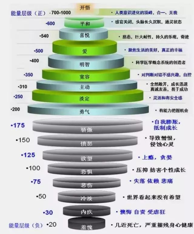 《生命时报》送你一份"情绪能量表",并传授调整情绪的有效方法,愿你