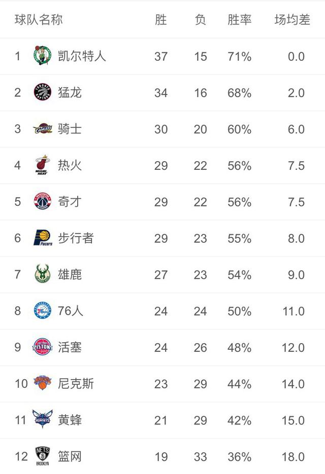 nba常规赛,东部排名西部排名,骑士,勇士上榜