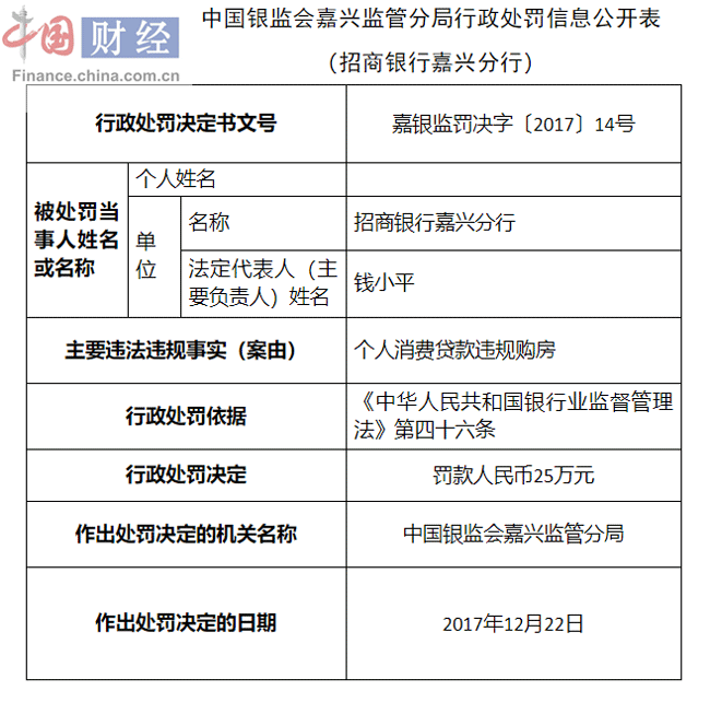 貸款違規購房 招商銀行嘉興分行被罰25萬