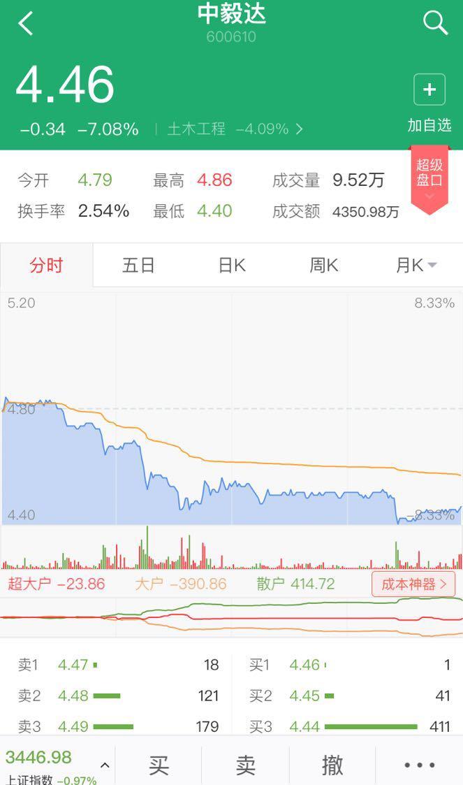 又一家亏多少我也不知道的公司!中毅达发布