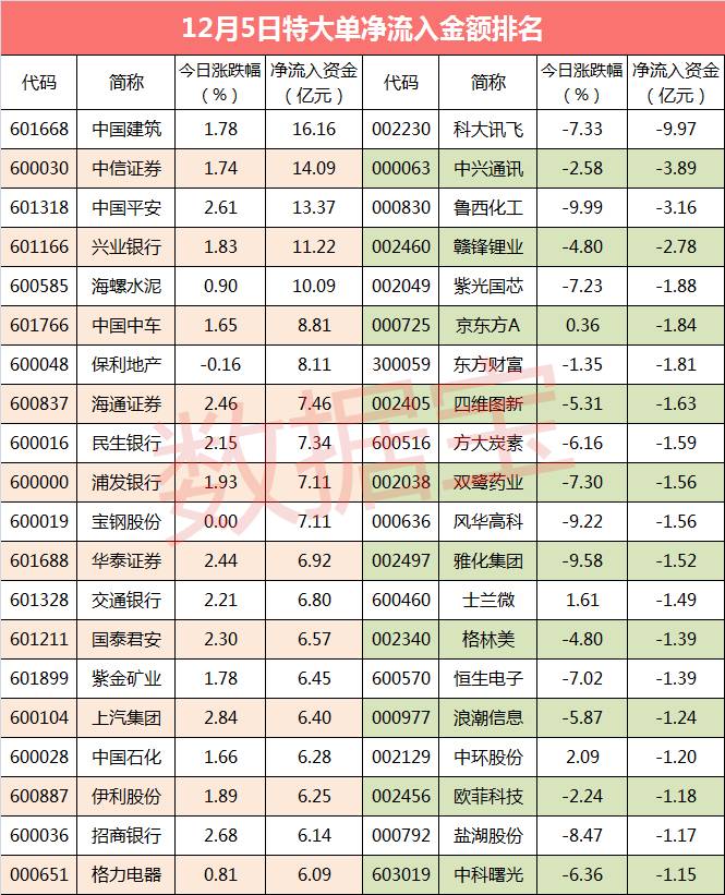 【超级大单】11股特大单净流入超7亿元__财经头条