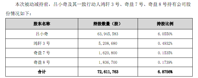 吕小奇3信托产品持股悉数归零