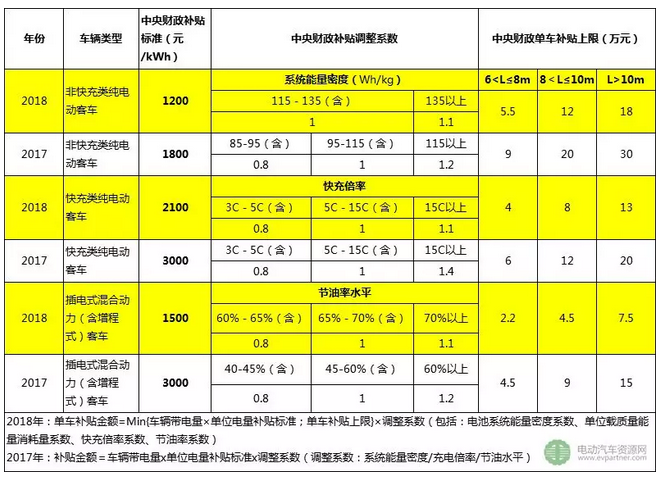一文看懂2018年新能源汽车政策补贴