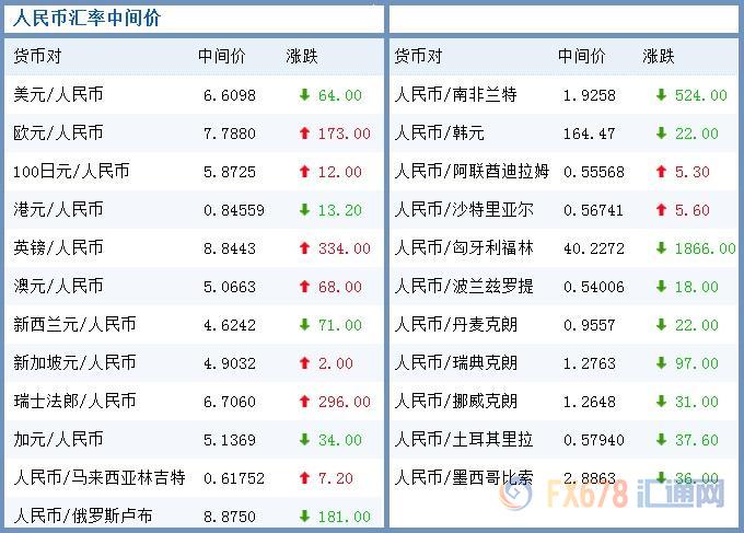 今日人民币中间价六大银行外汇牌价1219