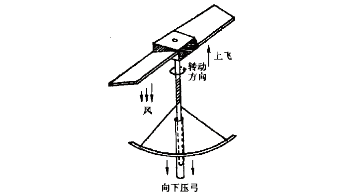 一言不合就上天?给古代神人们的奇葩飞行神器跪了……|飞行|王莽|飞车