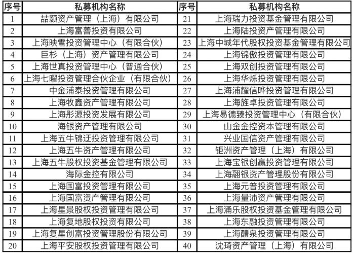 上海轄區私募基金現場抽查名單出爐共40家富善映雪巨杉等均在列