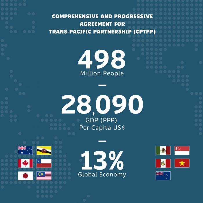 国为澳大利亚,文莱,加拿大,智利,日本,马来西亚,墨西哥,新西兰,秘鲁