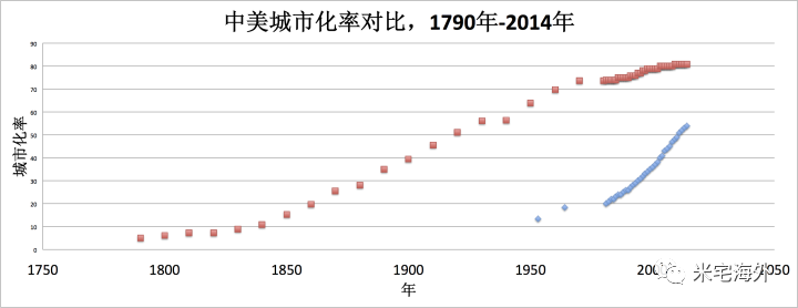 美国城市化和中国的比较