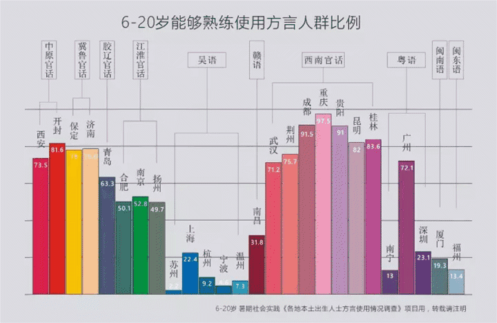 有一半的南京青少年不会熟练的说南京话!