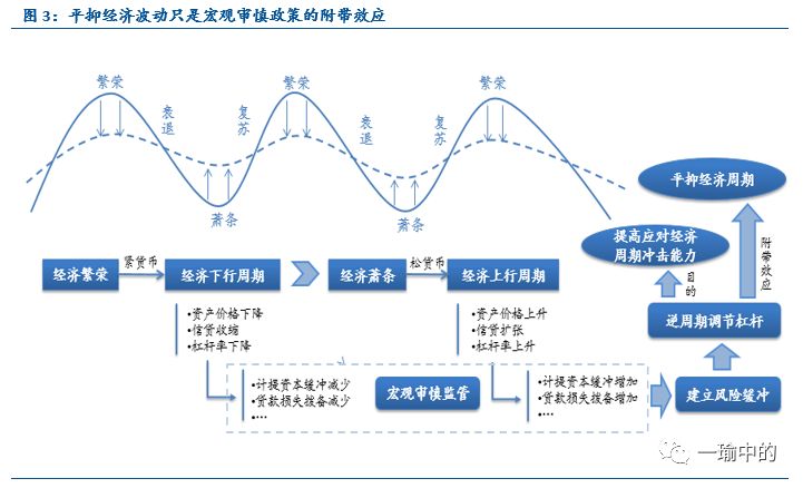 应对经济周期冲击的能力,从而提高金融体系抵御系统性金融风险的能力