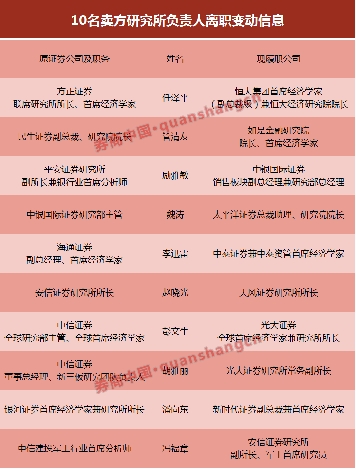 管清友低调辞职券商研究所负责人接连跳槽为哪般 手机新浪网