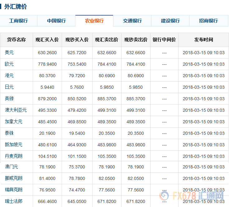 今日人民币中间价六大银行外汇牌价315