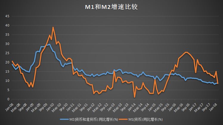 m1-m2剪刀差3年来首现逆差,显示楼市调控成效渐现这显示出资金正在