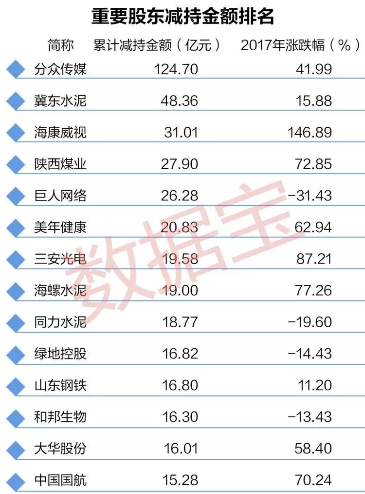 股东减持那些事，最严减持新规下谁是套现王？__财经头条