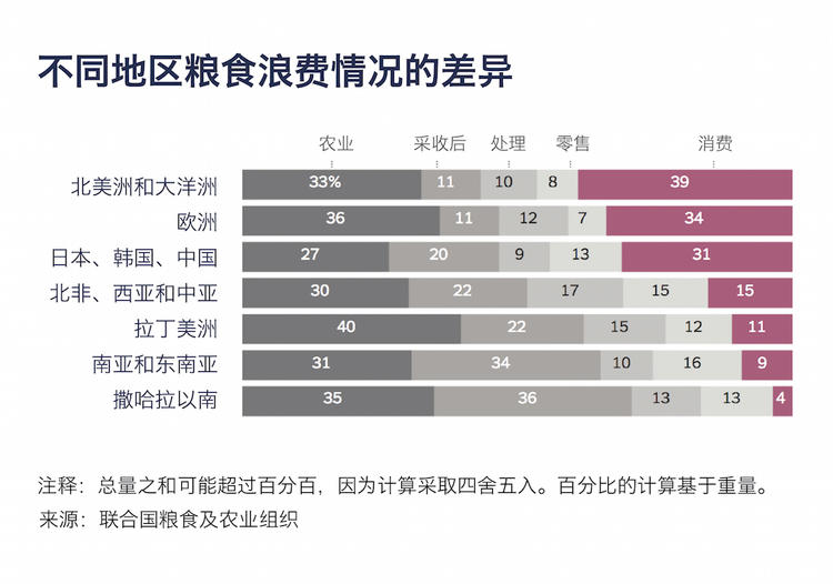 粮食浪费是衡量不公平的重要标杆.