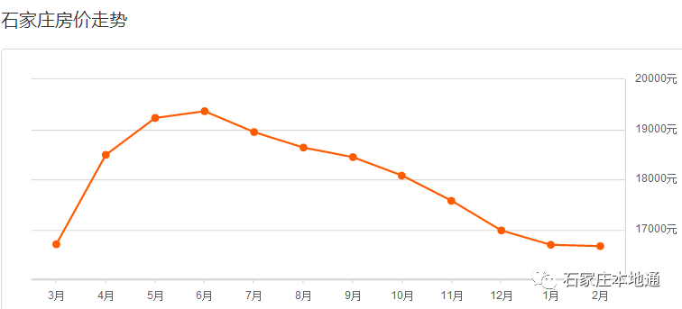 房价降了!2018年2月石家庄各区县房价新鲜出