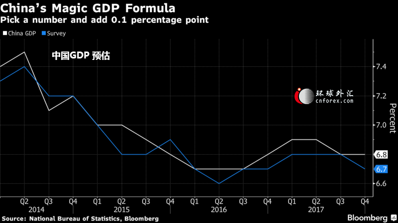 瑞银上调中国2018年GDP增速预测值至6.6% 受