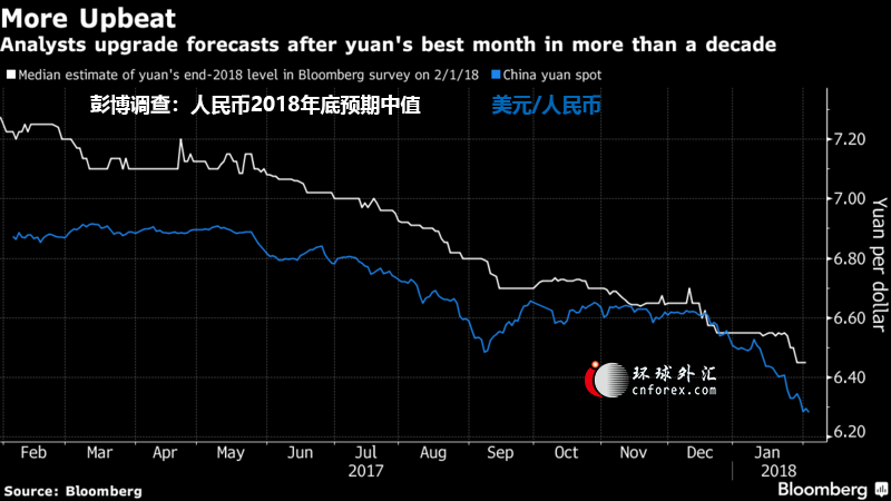 瑞银上调中国2018年GDP增速预测值至6.6% 受