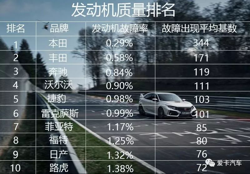全球发动机可靠性排行,这家汽车品牌竟然上榜了!