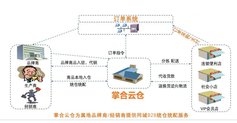 商品批发配送行业新动态：物流与供应链变革