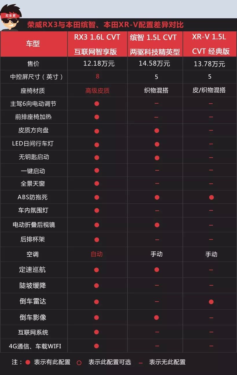 长江后浪推前浪 一代新人胜旧人 荣威rx3对比本田双子星缤智,xr-v