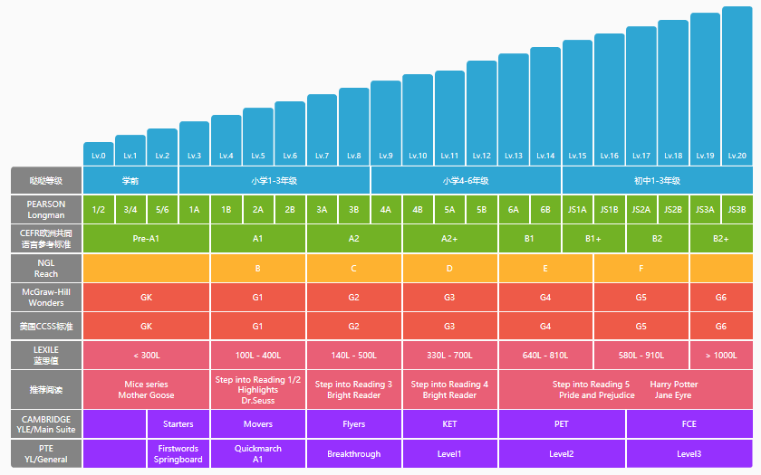 lexile等级对照表图片