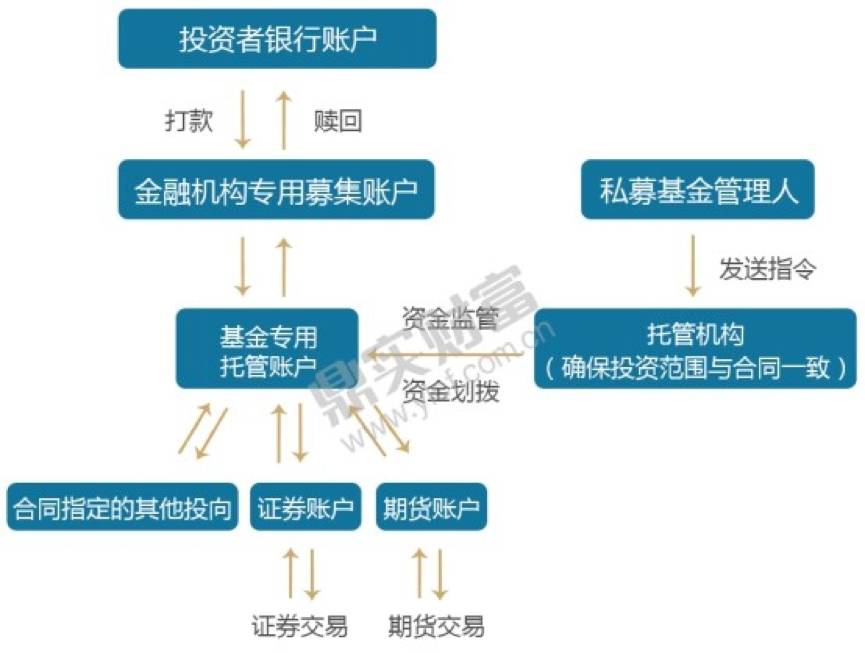 一文讲清私募基金的资金流向问题