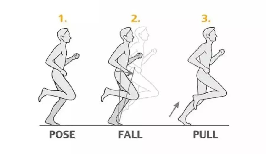 累积教学经验,并从芭蕾中获得灵感,进而归纳出了一套跑步方法"姿势