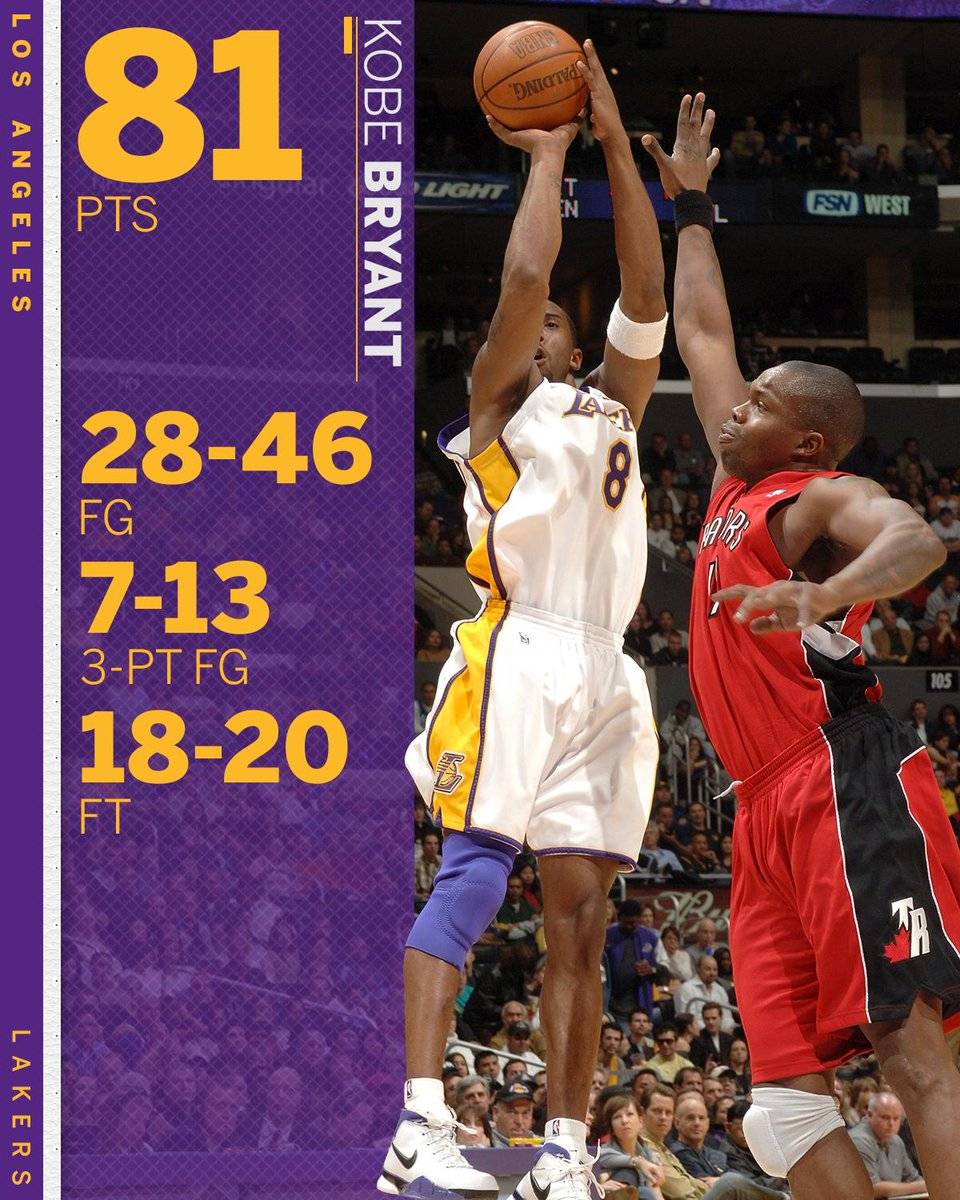 历史上的今天:科比战猛龙狂砍81分 创生涯单场得分纪录