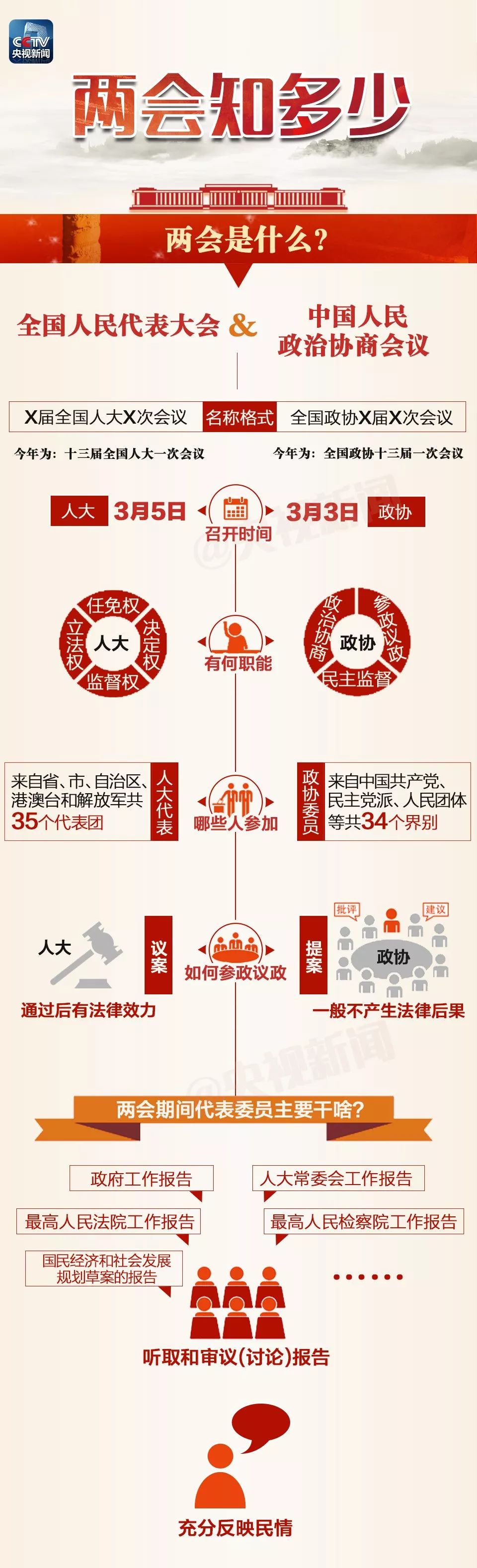 今年两会看些啥一张图为你解答
