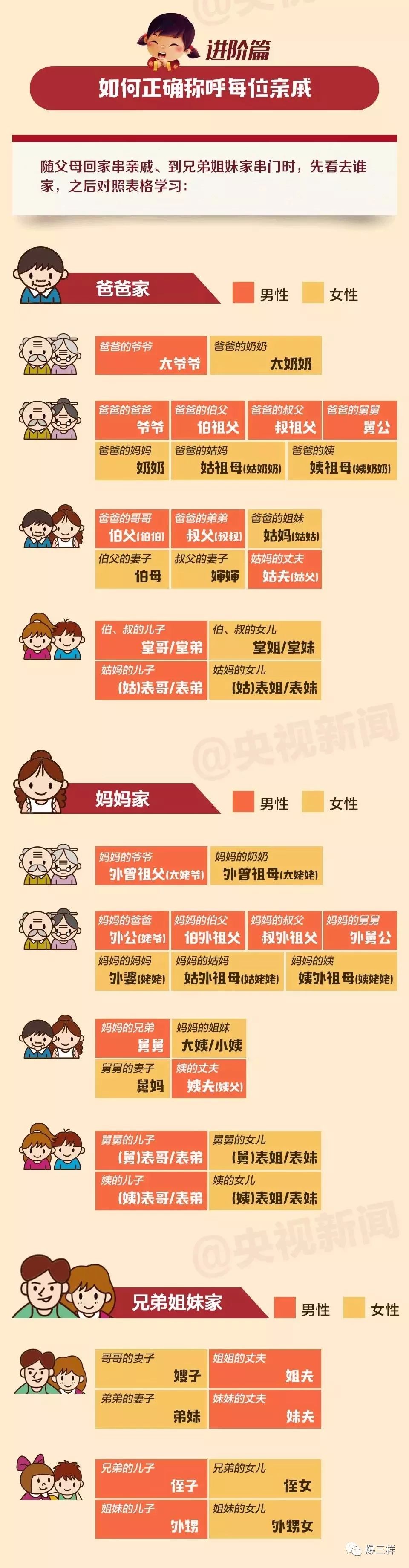 虽然现在很多家庭对成员称谓的要求已不再严格,但知道一个准确的称谓