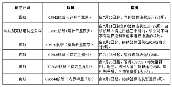 民航局对4个航司6个航班发出立即熔断指令和熔断指令 民航局对4个航司6个航班发出立即熔断指令和熔断指令