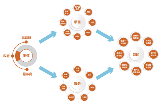 颍上县电子商务公共服务中心服务模式图