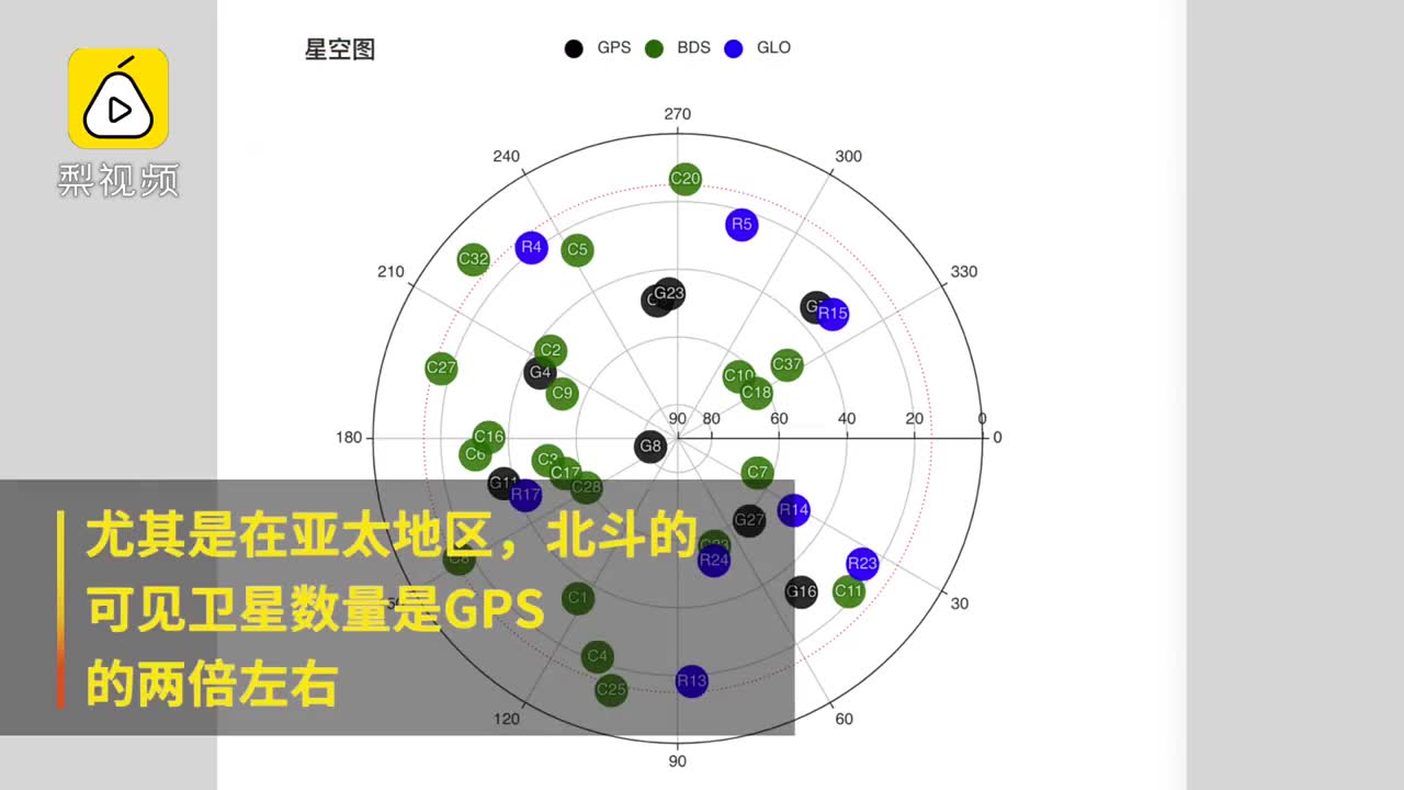 千尋位置大數據:北斗衛星多地區可見數量超gps