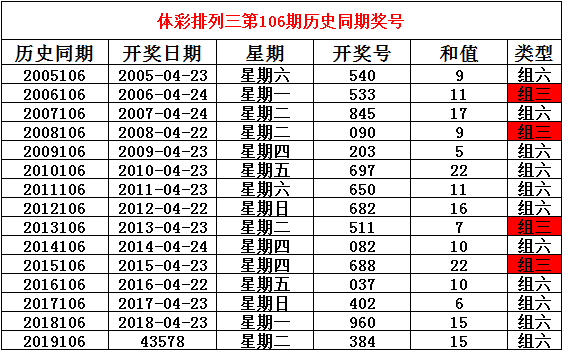 排列3 20106期 2020年6月4日排列三第106期開獎,歷史同期分別開出獎號