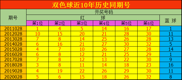双色球 2021028期 双色球21027期开出奖,本期奖号:红球050709162026