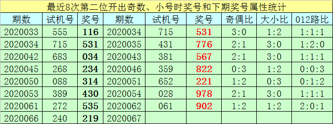 12,大小號碼開出比例相當;在其下期開獎中,分別開出號碼:822,314,503