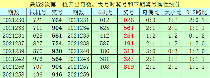 259期王太初福彩3d预测奖号:6码组六参考