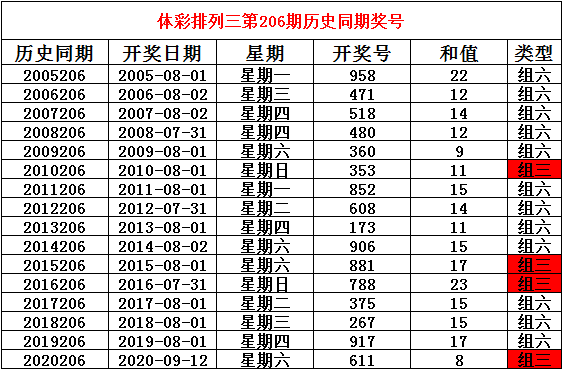 206期姜山排列三预测奖号胆码推荐