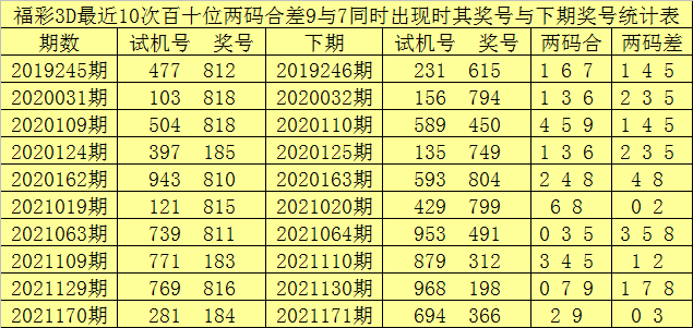 206期赢四海福彩3d预测奖号双胆参考