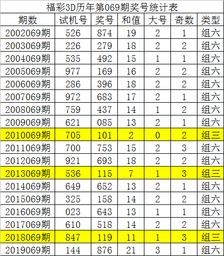 新浪彩票唐龙福彩3d第20069期独胆关注6
