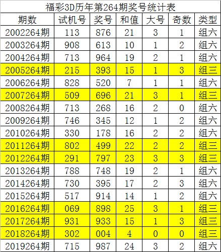 [新浪彩票]唐龍福彩3d第264期預測:膽碼8殺號0