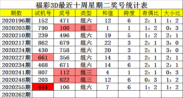 福利彩票3d第2020261期试机号为157,奖号为142.