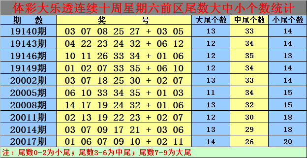 新浪彩票白小姐大乐透第20020期后区单挑0506