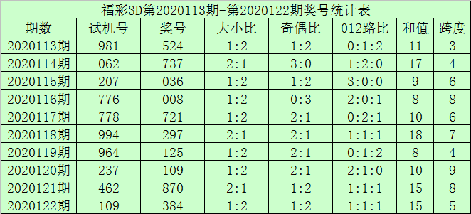 [新浪彩票]和尚福彩3d第20123期:看好两大一小