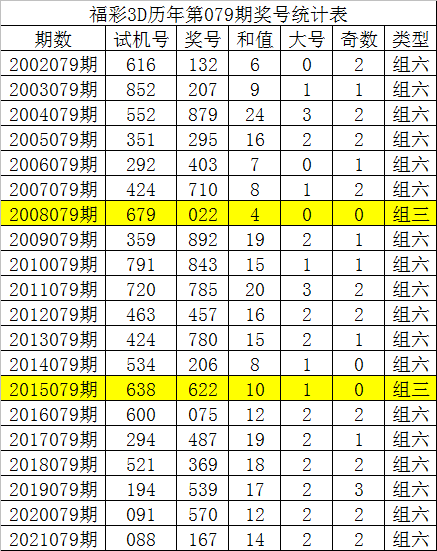 直选3码复式:148-679-157 必杀一码:2 独胆参考:6 6码组六参考:345678