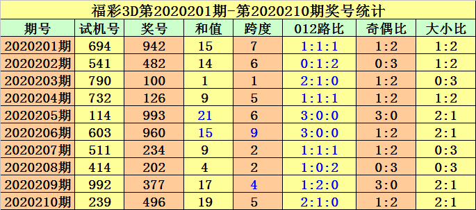 第2020210期福彩3d试机号为239,奖号为496.