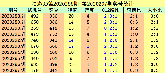 第2020297期福彩3d試機號為178,獎號為042.